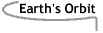 Image that says Earth's Orbit.