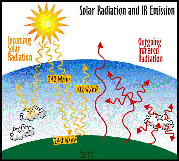 Image of Solar Radiation and IR Emission.  This image links to a more detailed image.