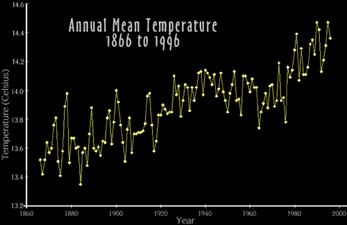 Image of a graph that shows the annual mean of surface air temperature from 1866 to 1996.  Please have someone assist you with this.