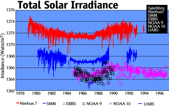 Image of a graph showing the Total Solar Irradiance.  Please have someone assist you with this.