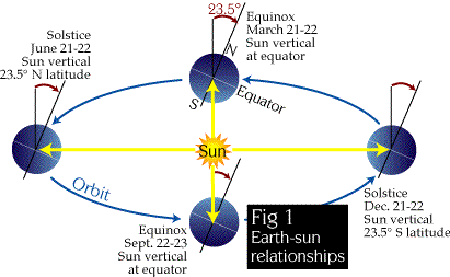 Image of the Earth-Sun Relationships.  Please have someone assist you with this.