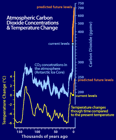 Image of a graph showing the atmospheric carbon dioxide concentration (ppmv) and temperature change (°C) observed during the past 160 thousand years and predicted during the next 10 thousand years.  Please have someone assist you with this.