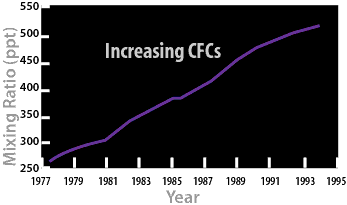 Image of a graph showing the concentration of chlorofluorocarbons in the atmosphere from 1977 to 1994.