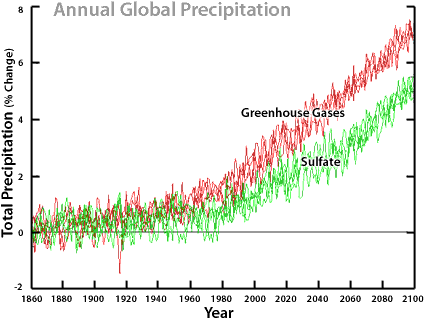 Image of a graph that displays the annual global precipitation.  Please have someone assist you with this.