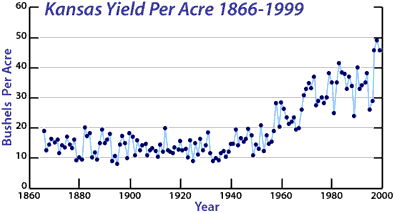 Image of a graph that displays Kansas wheat yield from 1866 until 1999.  Please have someone assist you with this.