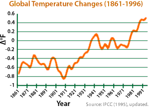 Image of a graph of global temperature changes (1861-1996).