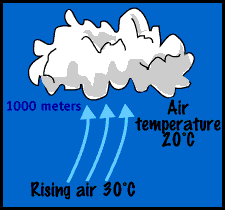 Image which shows the rising, cooling, and condensing process. Please have someone assist you with this.