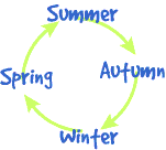 Image showing the cycle of seasons. Please have someone assist you with this.