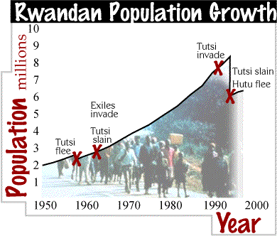 Image of a chart showing the growth in Rwanda's population during the last 50 years. Please have someone assist you with this.