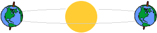 Image showing the Earth at two different times in one year.  The first, the Northern hemisphere is pointed more directly towards the Sun. The second, six months later, it is pointed more away from the Sun.  Please have someone assist you with this.