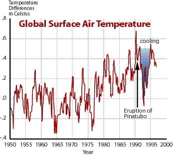 Image of a graph that displays the Earth's average Global Surface Air Temperatures from 1950 to 2000.  Please have someone assist you with this.