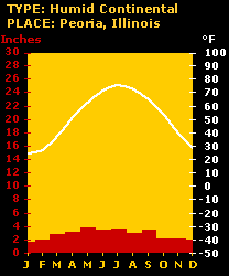 Image of a climograph for Peoria, Illinois.  Please have someone assist you with this.