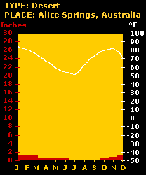 Image of a climograph for Alice Springs, Australia.  Please have someone assist you with this.