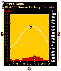 Image of a climograph for Moose Factory, Canada.  Please have someone assist you with this.