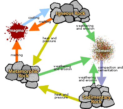 Image displaying the Rock Cycle.  Please have someone assist you with this.