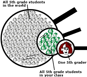 Image showing one fifth grader, all the fifth graders in her class, and all the fifth grade students in the world.  Please have someone assist you with this.