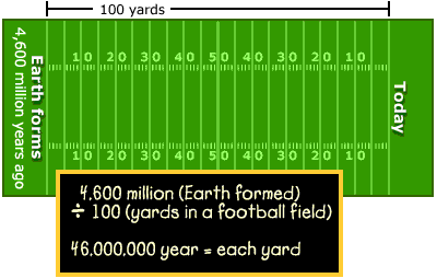 Image of a football field and the equation for the geologic time activity.  Please have someone assist you with this.