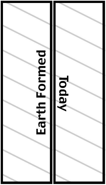 Image showing the beginning (Earth Formed) and the end (Today) of the football field for the geologic time activity. 