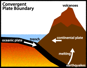 Image of a graph that displays the Convergent Plate Boundary.  Please have someone assist you with this.