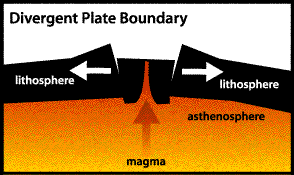 Image of a graph that displays the Divergent Plate Boundary.  Please have someone assist you with this.