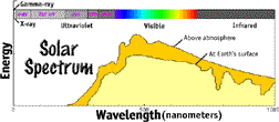 Image of a graph which shows the Solar Spectrum. This image links to a more detailed image.