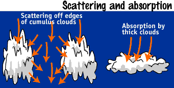 Image showing the scattering and absorption of clouds.  Please have someone assist you with this.