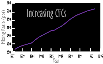 Image of a graph which shows Increasing CFC's over the years.  Please have someone assist you with this.