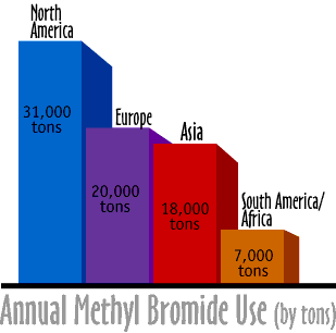 Image of a bar graph showing the Annual Methyl Bromide Use.  Please have someone assist you with this.