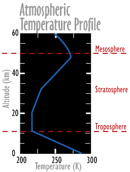 Image of a graph that shows the Atmospheric Temperature Profile.  Please have someone assist you with this.