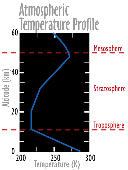 Temperature And Altitude Chart