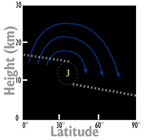 Image that shows the transport of ozone depicted by a curved blue line.  Please have someone assist you with this.