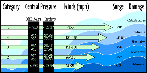 Hurricane Levels Chart