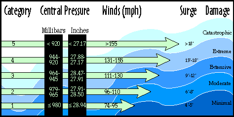 Saffir Simpson Hurricane Scale Chart