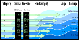 Hurricane Winds Chart