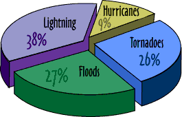 Image that shows the different percentages of severe weather events.