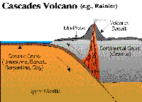 Image of a diagram showing the cascades volcano (e.g., Rainier).  This image links to a more detailed image.