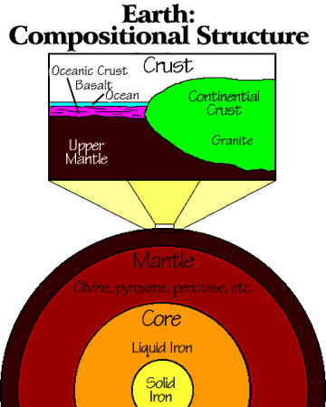 Image of a diagram showing Earth's Compositional Structure.  Please have someone assist you with this.