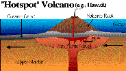 Image of a diagram showing a 'hotspot' volcano (e.g., Hawaii).  This image links to a more detailed image.