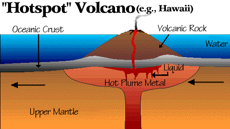 Image of a diagram showing a 'hotspot' volcano (e.g., Hawaii).  Please have someone assist you with this.
