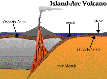 Image of a diagram showing the island-arc volcano.  This image links to a more detailed image.