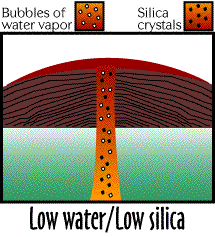 Image demonstrating what happens when there is low water and low silica.  Please have someone assist you with this.