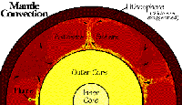 Image demonstrating the mantle convection.  This image links to a more detailed image.