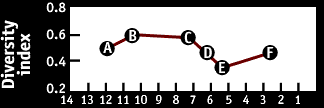 Image of a graph that displays the Diversity index.  Please have someone assist you with this.