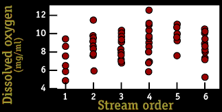 Image of a graph that displays the dissolved oxygen per stream order.  Please have someone assist you with this.