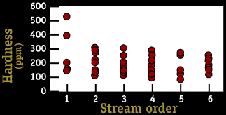 Image of a graph that displays the hardness per stream order.  Please have someone assist you with this.