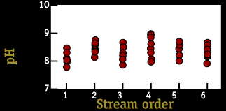 Image of a graph that displays the pH per stream order.  Please have someone assist you with this.