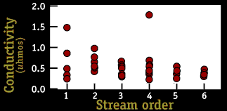 Image of a graph that displays the conductivity per stream order.  Please have someone assist you with this.