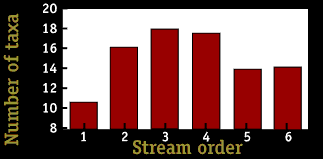 Image of a graph that displays the number of taxa per stream order.  Please have someone assist you with this.