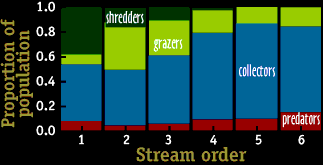 Image of a graph that displays the proportion of population per stream order.  Please have someone assist you with this.