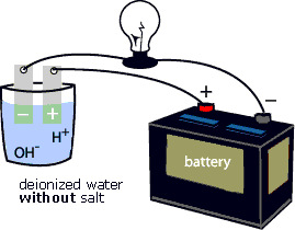 Image showing the difference of a battery connected to deionized water without salt and deionized water with salt.  Please have someone assist you with this.